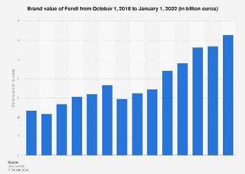 fendi annual report|Fendi brand values.